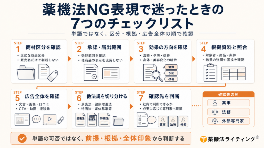 「薬機法NG表現で迷ったときの7つのチェックリスト」というタイトルの図解。広告制作時に薬機法上のリスクを判断する手順を7つのステップで示している。(1.商材区分の確認、2.承認・届出範囲の確認、3.効果の方向性の確認、4.根拠資料との照合、5.広告全体の確認、6.他法規の切り分け、7.確認先の判断)。手順の横には、確認先(薬事、法務、外部専門家)の例が示されている。図の上下には、「単語単体ではなく、商材区分・根拠・広告全体の印象から総合的に判断する」というメッセージが記載されている。