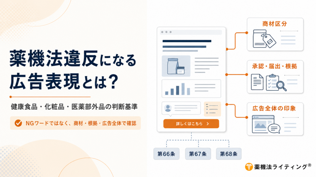 「薬機法違反になる広告表現」を解説するインフォグラフィック。単なるNGワードチェックではなく、「商材区分」「承認・届出・根拠」「広告全体の印象」という3つの視点から総合的に広告を確認する必要性を図解している。また、広告実務で重要な薬機法第66条、第67条、第68条との関連も示されている。