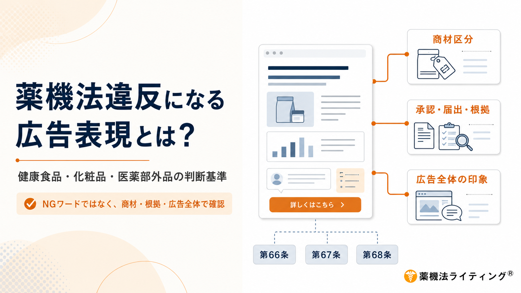 「薬機法違反になる広告表現」を解説するインフォグラフィック。単なるNGワードチェックではなく、「商材区分」「承認・届出・根拠」「広告全体の印象」という3つの視点から総合的に広告を確認する必要性を図解している。また、広告実務で重要な薬機法第66条、第67条、第68条との関連も示されている。