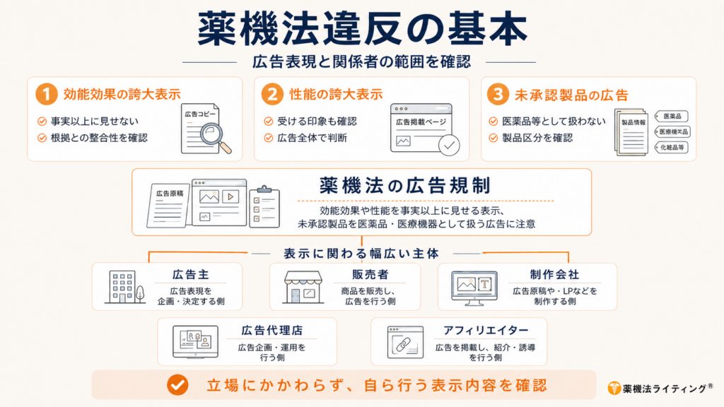 『薬機法違反の基本』と題した図解。広告制作時に注意すべき3つのポイント(1.効能効果の誇大表示、2.性能の誇大表示、3.未承認製品の広告)と、広告規制の概要が中央に配置されている。下部には、広告表現に関わる主体(広告主、販売者、制作会社、広告代理店、アフィリエイター)が並び、『立場にかかわらず、自ら行う表示内容を確認』という注意書きが添えられている。