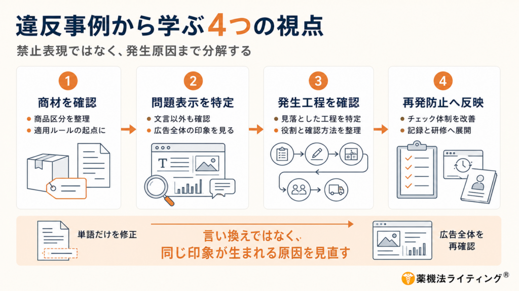 『違反事例から学ぶ4つの視点』と題した図解。違反表現の修正だけでなく、根本的な発生原因を分析することの重要性を解説している。図は『1.商材を確認』『2.問題表示を特定』『3.発生工程を確認』『4.再発防止へ反映』という4つのステップで構成され、下部には単語の言い換えではなく、根本原因を見直し広告全体を再確認するプロセスが図示されている。