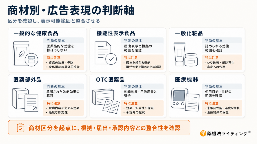 『商材別・広告表現の判断軸』と題した図解。健康食品、機能性表示食品、化粧品、医薬部外品、OTC医薬品、医療機器の6つのカテゴリー別に、広告表現の判断基準と注意点を整理している。図の下部には『商材区分を起点に、根拠・届出・承認内容との整合性を確認』というメッセージが記載されている。各項目では、認められる効能範囲の確認と、疾病治療や効果保証といったNG表現(誇大表示)への注意が示されている。