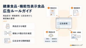 健康食品・機能性表示食品の広告ルールについて、商品区分、根拠資料、関連法規、画像・体験談を広告表現と結び付けて整理した図解。「商品区分を確認」「根拠との整合性を確認」「広告全体を横断確認」の3つの確認軸を示している。