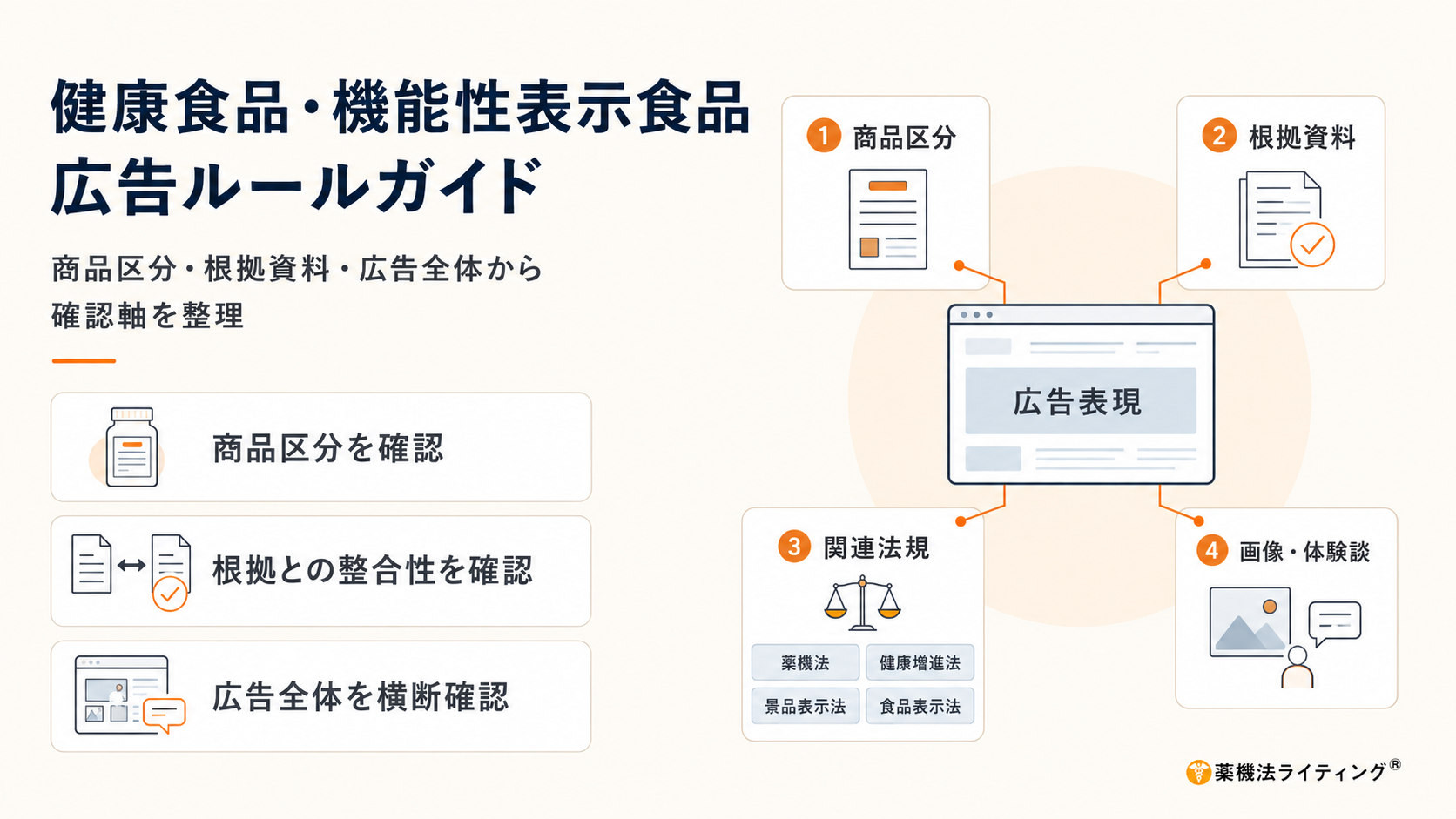 健康食品・機能性表示食品の広告ルールについて、商品区分、根拠資料、関連法規、画像・体験談を広告表現と結び付けて整理した図解。「商品区分を確認」「根拠との整合性を確認」「広告全体を横断確認」の3つの確認軸を示している。