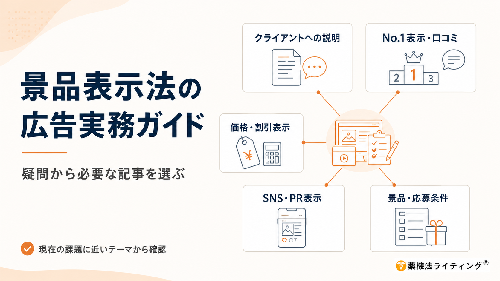 景品表示法の広告実務ガイドを紹介する図解。クライアントへの説明、No.1表示・口コミ、価格・割引表示、SNS・PR表示、景品・応募条件の5テーマを、広告資料やチェックリストのアイコンからつながるカード形式で整理している。