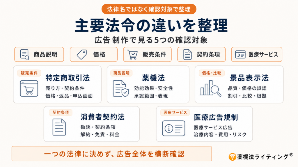 「主要法令の違いを整理」という見出しの図解。商品説明、価格、販売条件、契約条項、医療サービスの5つの確認対象を示し、特定商取引法、薬機法、景品表示法、消費者契約法、医療広告規制がそれぞれ異なる役割を持つことをカード形式で整理している。下部では、一つの法律だけに分類せず、広告全体を複数の法令視点で横断確認する重要性をまとめている。