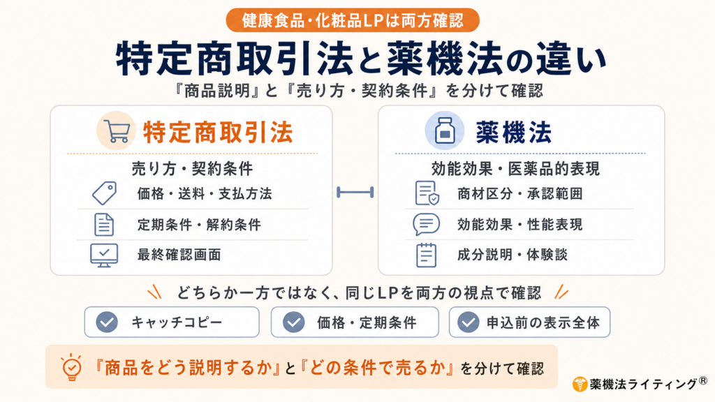 「特定商取引法と薬機法の違い」という見出しの図解。左のカードでは、特定商取引法は「売り方・契約条件」を確認する法律として、価格・送料・支払方法、定期条件・解約条件、最終確認画面を示している。右のカードでは、薬機法は「効能効果・医薬品的表現」を確認する法律として、商材区分・承認範囲、効能効果・性能表現、成分説明・体験談を示している。下部では、キャッチコピー、価格・定期条件、申込前の表示全体を同じLP上で両方の視点から確認することと、「商品をどう説明するか」と「どの条件で売るか」を分けて確認する重要性をまとめている。