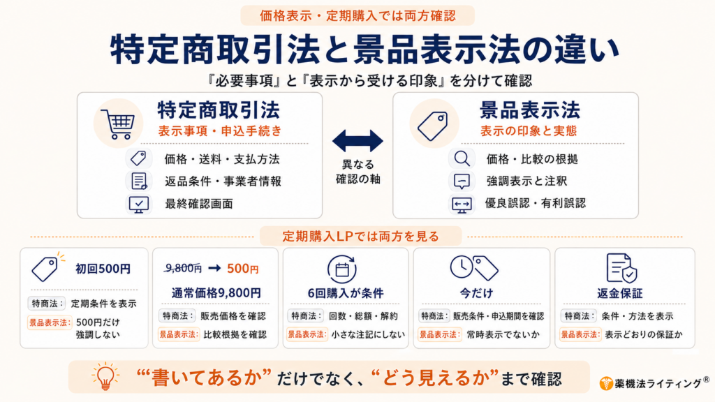 「特定商取引法と景品表示法の違い」という見出しの図解。上段では、特定商取引法は表示事項・申込手続きの確認として、価格・送料・支払方法、返品条件・事業者情報、最終確認画面を示し、景品表示法は表示の印象と実態の確認として、価格・比較の根拠、強調表示と注釈、有利・優良の誤認を示している。下段では「定期購入LPでは両方を見る」として、初回500円、通常価格9,800円、6回購入が条件、今だけ、返金保証の5項目を並べ、それぞれについて特商法と景表法の確認ポイントを整理している。最下部では、「書いてあるか」だけでなく「どう見えるか」まで確認する重要性をまとめている。