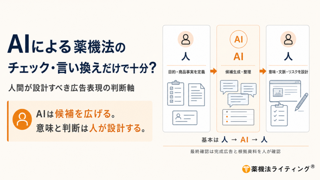 タイトル：「AIによる薬機法のチェック・言い換えだけで十分？人間が設計すべき広告表現の判断軸」 概要：薬機法広告制作におけるAIと人間の役割分担を示すフロー図。「基本は 人 → AI → 人」とし、AIは候補を広げ、人は意味と判断（目的・商品事実の定義、意味・文脈・リスクの設計）を行うことを示しています。最終確認は完成広告と根拠資料を人が行う必要性を説明しています。