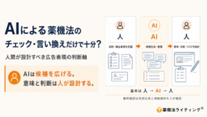 タイトル:「AIによる薬機法のチェック・言い換えだけで十分?人間が設計すべき広告表現の判断軸」 概要:薬機法広告制作におけるAIと人間の役割分担を示すフロー図。「基本は 人 → AI → 人」とし、AIは候補を広げ、人は意味と判断(目的・商品事実の定義、意味・文脈・リスクの設計)を行うことを示しています。最終確認は完成広告と根拠資料を人が行う必要性を説明しています。