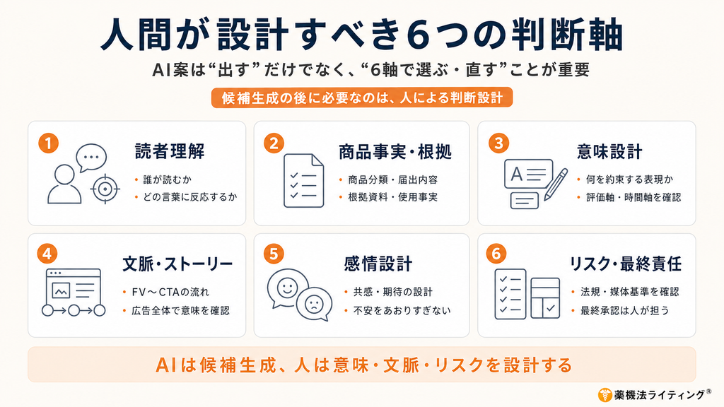 タイトル:「人間が設計すべき6つの判断軸」
概要:AI案の候補生成後に必要な、人による判断設計の6つの軸(1. 読者理解、2. 商品事実・根拠、3. 意味設計、4. 文脈・ストーリー、5. 感情設計、6. リスク・最終責任)を箇条書きで整理・解説した図解です。