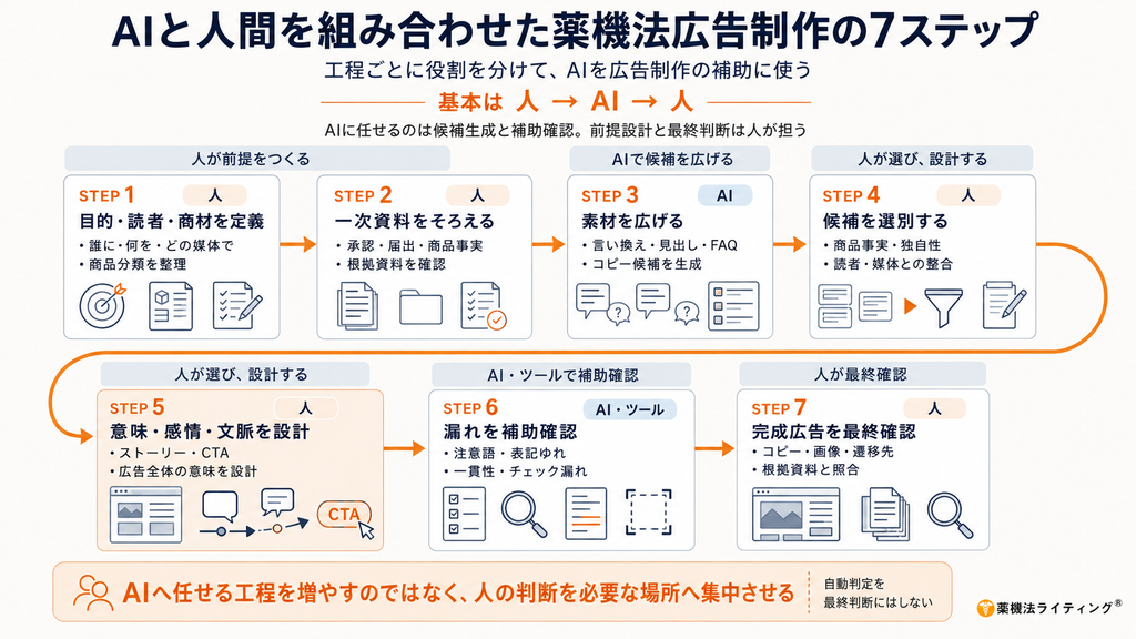 タイトル:「AIと人間を組み合わせた薬機法広告制作の7ステップ」
概要:人が前提をつくる(STEP 1 目的・読者・商材を定義、STEP 2 一次資料をそろえる)→ AIで候補を広げる(STEP 3 素材を広げる)→ 人が選び、設計する(STEP 4 候補を選別する、STEP 5 意味・感情・文脈を設計)→ AI・ツールで補助確認(STEP 6 漏れを補助確認)→ 人が最終確認(STEP 7 完成広告を最終確認)という、役割分担に基づく7段階の制作プロセスを示したフロー図です。