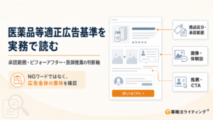 「医薬品等適正広告基準を実務で読む」のタイトル図。サブタイトルは「承認範囲・ビフォーアフター・医師推薦の判断軸」。中央にWebページのレイアウト図があり、そこから「商品区分・承認範囲」「画像・体験談」「推薦・CTA」の3項目へ吹き出しが伸びています。「NGワードではなく、広告全体の意味を確認」というメインメッセージが強調されています。