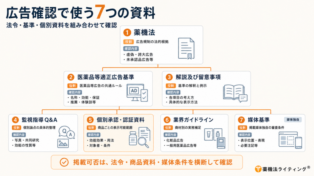 「広告確認で使う7つの資料」の図解。法令・基準・個別資料を組み合わせて確認するための階層図です。頂点に「1. 薬機法」を配置し、そこから「2. 医薬品等適正広告基準」「3. 解説及び留意事項」へ分岐。さらに「4. 監視指導Q&A」「5. 個別承認・認証資料」「6. 業界ガイドライン」「7. 媒体基準」へと続いています。下部には「掲載可否は、法令・商品資料・媒体条件を横断して確認」というメインメッセージが記載されています。