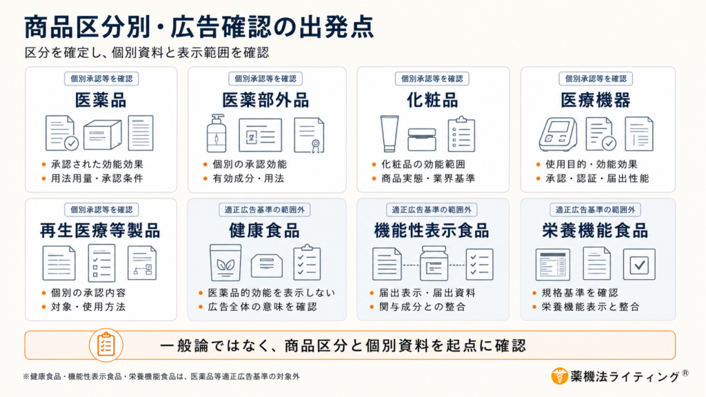 「商品区分別・広告確認の出発点」の図解。8つの商品区分（医薬品、医薬部外品、化粧品、医療機器、再生医療等製品、健康食品、機能性表示食品、栄養機能食品）を挙げ、それぞれの広告確認において個別の承認・認証資料を確認する重要性を示しています。下部に「一般論ではなく、商品区分と個別資料を起点に確認」というメインメッセージが記載されています。