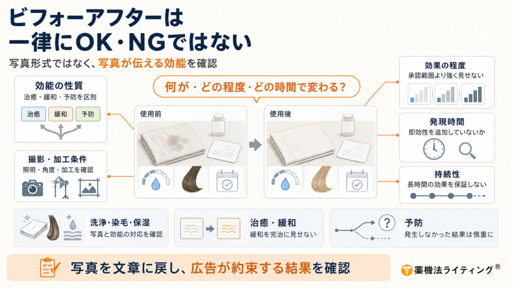 「ビフォーアフターは一律にOK・NGではない」というタイトルの図解。左側に「効能の性質」「撮影・加工条件」の確認項目、中央に使用前後の比較イメージ図、右側に「効果の程度」「発現時間」「持続性」の確認軸を配置しています。下部には「洗浄・染毛・保湿」「治癒・緩和」「予防」のカテゴリーごとの注意点と、「写真を文章に戻し、広告が約束する結果を確認」というメインメッセージが記載されています。