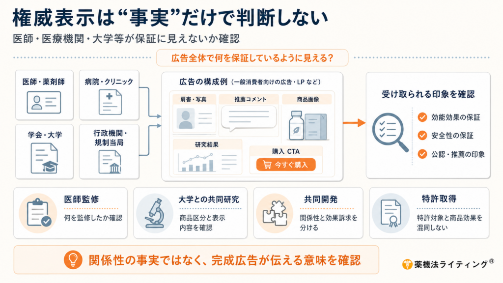 「権威表示は‘事実’だけで判断しない」という図解。医師、医療機関、大学、学会などが広告に関与する場合、広告構成（写真、推薦コメント、CTA等）が消費者に効能・安全性・公認の保証として伝わらないかをチェックする手順を示しています。下部には、医師監修、共同研究、特許取得などの「事実」と、完成広告が伝える「意味」を分けて確認すべきというメインメッセージが記載されています。