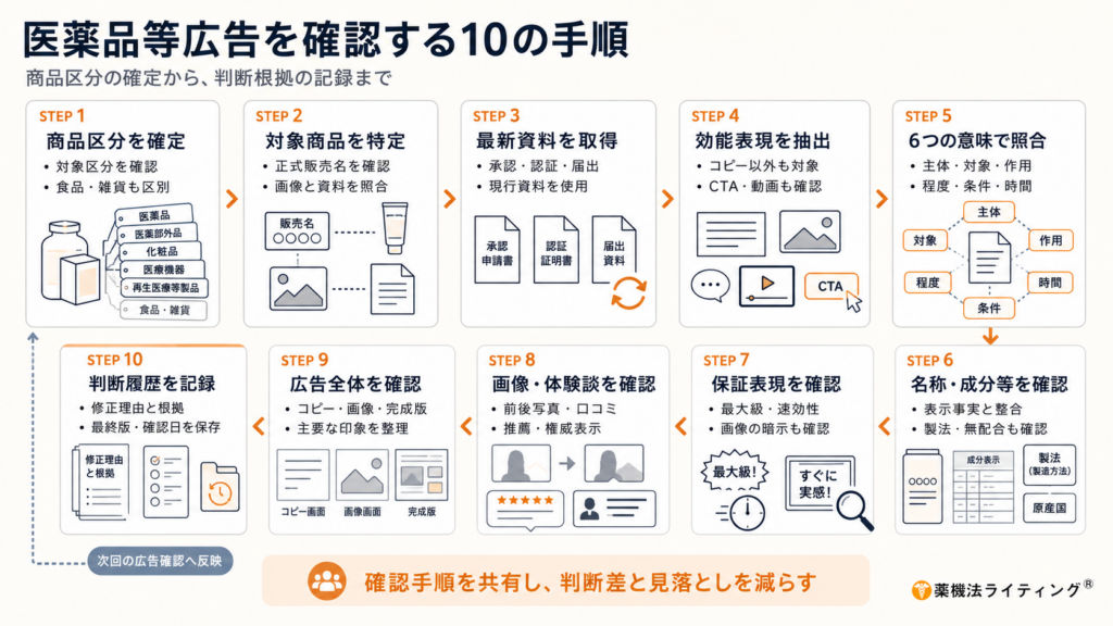 「医薬品等広告を確認する10の手順」の図解。10のステップを順に解説しています。STEP1:商品区分を確定、STEP2:対象商品を特定、STEP3:最新資料を取得、STEP4:効能表現を抽出、STEP5:6つの意味（主体・対象・作用・程度・条件・時間）で照合、STEP6:名称・成分等を確認、STEP7:保証表現を確認、STEP8:画像・体験談を確認、STEP9:広告全体を確認、STEP10:判断履歴を記録。下部には「確認手順を共有し、判断差と見落としを減らす」というメッセージが記載されています。