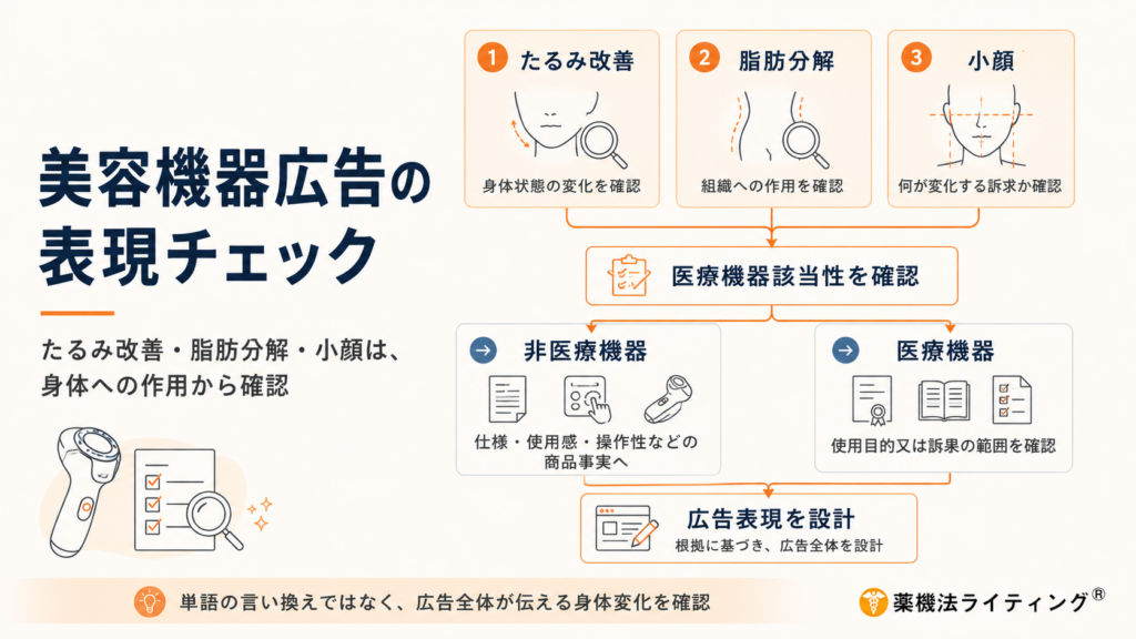 美容機器広告における表現チェックのフローチャート。上部に「1. たるみ改善」「2. 脂肪分解」「3. 小顔」という3つの訴求項目があり、それぞれ「身体状態の変化」「組織への作用」「何が変化する訴求か」を確認する矢印が伸びている。その下に「医療機器該当性を確認」という判断プロセスがあり、左側の「非医療機器」には仕様・使用感・操作性へ、右側の「医療機器」には使用目的・訴求範囲の確認へと分岐する。最終的に「広告表現を設計」へと至る流れを示した図。