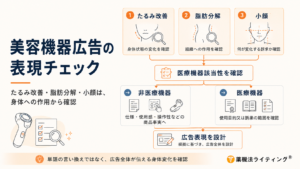 美容機器広告における表現チェックのフローチャート。上部に「1. たるみ改善」「2. 脂肪分解」「3. 小顔」という3つの訴求項目があり、それぞれ「身体状態の変化」「組織への作用」「何が変化する訴求か」を確認する矢印が伸びている。その下に「医療機器該当性を確認」という判断プロセスがあり、左側の「非医療機器」には仕様・使用感・操作性へ、右側の「医療機器」には使用目的・訴求範囲の確認へと分岐する。最終的に「広告表現を設計」へと至る流れを示した図。