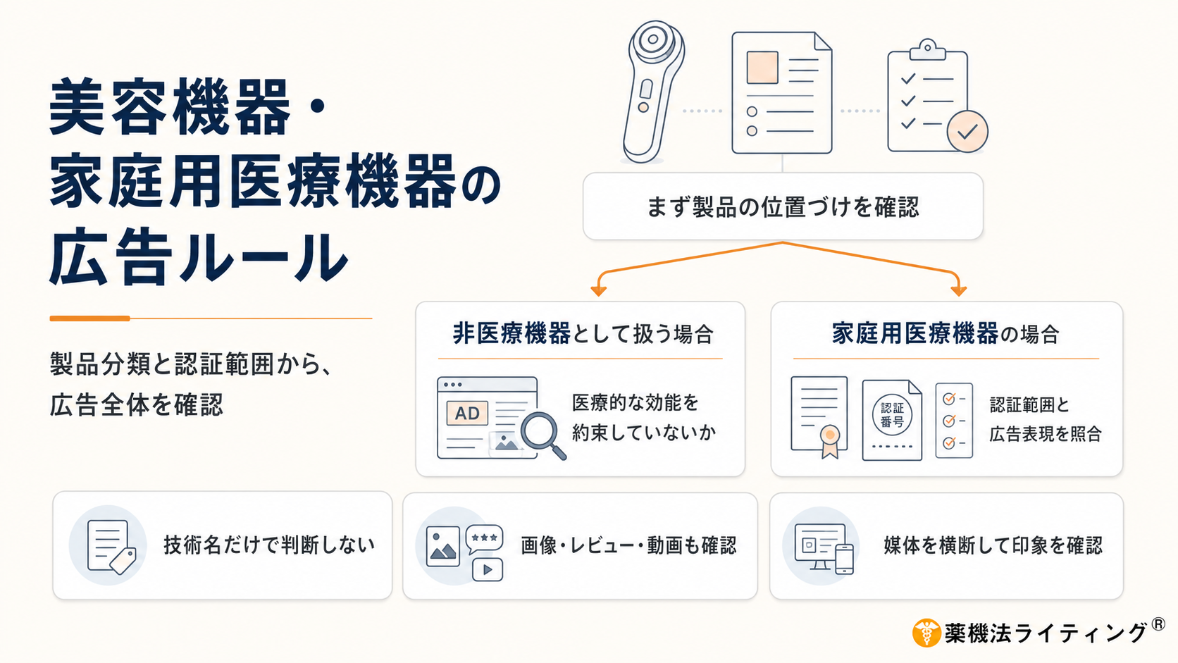 美容機器と家庭用医療機器を並べ、薬機法に基づく効能効果の訴求範囲の違いや、広告制作における注意点を示す概念図。記事のタイトル『美容機器・家庭用医療機器の広告ルール』のメインビジュアル