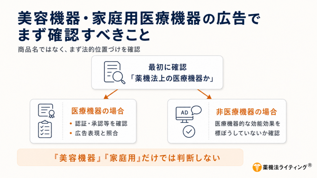 医療機器か非医療機器かを見極め、適切な広告表現を行うための判断プロセス図。まず製品が薬機法上の医療機器に該当するかを分類し、医療機器であれば『認証・承認情報の整合性』を、非医療機器であれば『治療・予防・診断などを標ぼうしていないか』を確認すべきことを順を追って示す手順ガイド