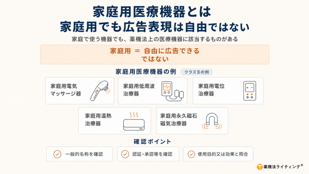家庭用医療機器の広告に関する注意点をまとめた解説図。認証を受けた医療機器であっても広告表現が自由になるわけではなく、個別製品の一般的名称・認証情報の範囲内で正確に伝える必要があること、および過度な効果や効能の保証(薬機法上の誇大広告)に注意すべきであることを示す