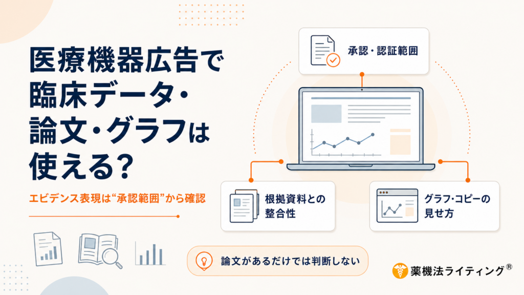 医療機器広告で臨床データ・論文・グラフは使える？」というタイトルを持つインフォグラフィック。チェックポイントとして上部に「承認・認証範囲」、左下に「根拠資料との整合性」、右下に「グラフ・コピーの見せ方」が配置されています。下部には「論文があるだけでは判断しない」という注意書きがあり、全体として医療機器広告制作時の確認プロセスを図示しています。