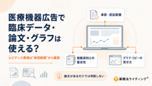 医療機器広告で臨床データ・論文・グラフは使える?」というタイトルを持つインフォグラフィック。チェックポイントとして上部に「承認・認証範囲」、左下に「根拠資料との整合性」、右下に「グラフ・コピーの見せ方」が配置されています。下部には「論文があるだけでは判断しない」という注意書きがあり、全体として医療機器広告制作時の確認プロセスを図示しています。
