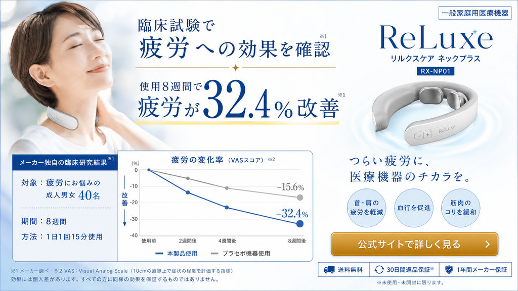 一般家庭用医療機器の広告制作例として、首に装着する医療機器と使用イメージ、臨床試験データを使った疲労改善訴求を示した図。『臨床試験で疲労への効果を確認』『使用8週間で疲労が32.4%改善』といったコピーに加え、成人男女40名を対象に1日1回15分、8週間使用したメーカー独自の臨床研究結果として、VASスコアによる疲労の変化率を本製品使用群とプラセボ機器使用群で比較したグラフを掲載している。さらに『首・肩の疲労を軽減』『血行を促進』『筋肉のコリを緩和』などの効能表現を組み合わせ、臨床試験データがあっても医療機器の承認・認証された使用目的や効能効果の範囲を超えて広告できるわけではないことを確認するための事例である。