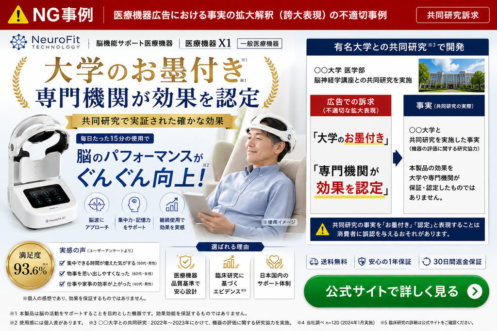 医療機器広告で大学との共同研究実績を誇張して訴求するNG事例を示した図。脳機能サポート医療機器「NeuroFit X1」の広告として、「大学のお墨付き」「専門機関が効果を認定」「共同研究で実証された確かな効果」「毎日15分の使用で脳のパフォーマンスがぐんぐん向上」などのコピーや、満足度93.6%、集中力・記憶力をサポート、継続使用で効果を実感といった訴求を掲載している。一方、実際の事実は大学医学部・脳神経学講座との共同研究を実施したという研究協力の実績にとどまり、大学や専門機関が製品の効果を認定・保証したものではない。共同研究の事実を『大学のお墨付き』『効果を認定』と拡大解釈すると、第三者機関による効果保証があるように消費者を誤認させるおそれがあることを示した医療機器広告の不適切事例である。
