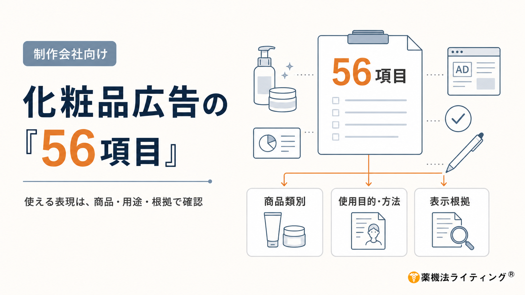 白から薄いアイボリーの背景に、化粧品広告の「56項目」を解説する横長のアイキャッチ画像。左側に「制作会社向け」のタグと、大きく「化粧品広告の『56項目』」という見出し、下に「使える表現は、商品・用途・根拠で確認」というサブコピーを配置。右側には「56項目」と書かれた書類を中心に、化粧品ボトル、Web広告画面、チェックマーク、ペンなどの線画アイコンを配置し、下部の3つの確認カード「商品類別」「使用目的・方法」「表示根拠」へオレンジ色の線でつないでいる。右下に「薬機法ライティング」のロゴあり。