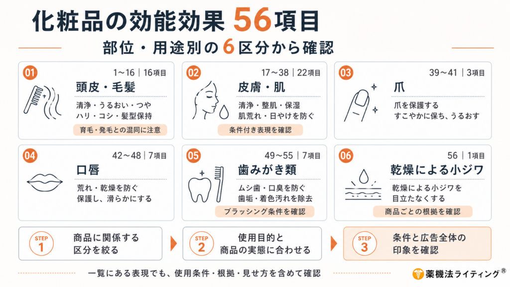 化粧品で表示できる効能効果56項目を、部位・用途別の6区分に整理した図解。頭皮・毛髪16項目、皮膚・肌22項目、爪3項目、口唇7項目、歯みがき類7項目、乾燥による小ジワ1項目を、線画アイコン付きのカードで紹介している。下部には「商品に関係する区分を絞る」「使用目的と商品の実態に合わせる」「条件と広告全体の印象を確認」の3ステップを掲載。一覧にある表現でも、使用条件・根拠・見せ方を含めて確認する必要があることを示している。