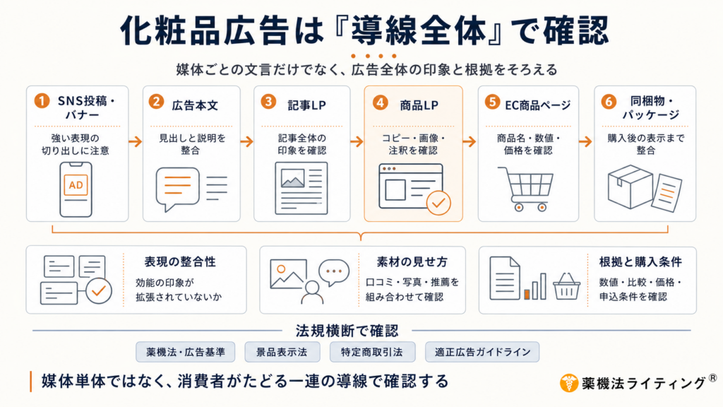 化粧品広告の確認ポイントを、SNS投稿・バナー、広告本文、記事LP、商品LP、EC商品ページ、同梱物・パッケージの6工程で示した図。媒体ごとの文言だけでなく、表現の整合性、口コミ・写真・推薦などの素材の見せ方、数値・比較・価格・申込条件の根拠を、消費者がたどる導線全体で確認する必要性を説明している。下部には、薬機法・広告基準、景品表示法、特定商取引法、適正広告ガイドラインの4つの確認領域を掲載。