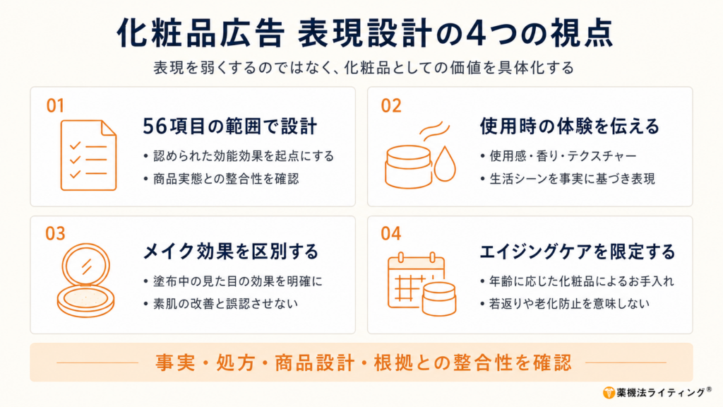 化粧品広告の表現設計における4つの視点を整理した図解。上部に「化粧品広告 表現設計の4つの視点」と掲げ、「56項目の範囲で設計」「使用時の体験を伝える」「メイク効果を区別する」「エイジングケアを限定する」の4項目を、書類・化粧品容器・コンパクトミラー・カレンダーの線画アイコンとともに説明している。下部には「事実・処方・商品設計・根拠との整合性を確認」とまとめられ、右下に薬機法ライティングのロゴが配置されている。