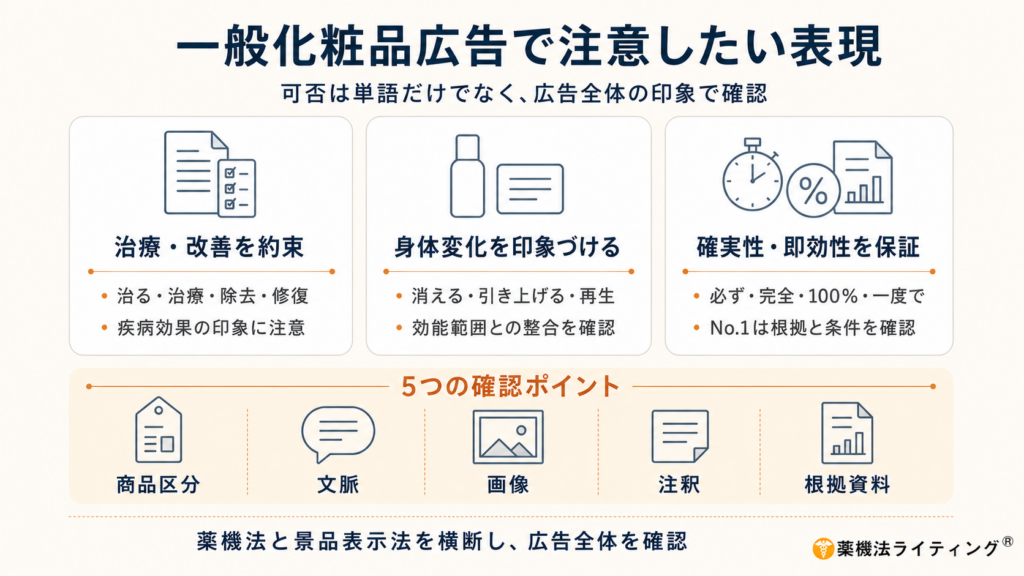 一般化粧品広告で注意したい表現を整理した図解。上部に「可否は単語だけでなく、広告全体の印象で確認」と示し、「治療・改善を約束」「身体変化を印象づける」「確実性・即効性を保証」の3分類を紹介している。下部には、商品区分、文脈、画像、注釈、根拠資料の5つの確認ポイントを並べ、薬機法と景品表示法を横断して広告全体を確認する重要性を伝えている。