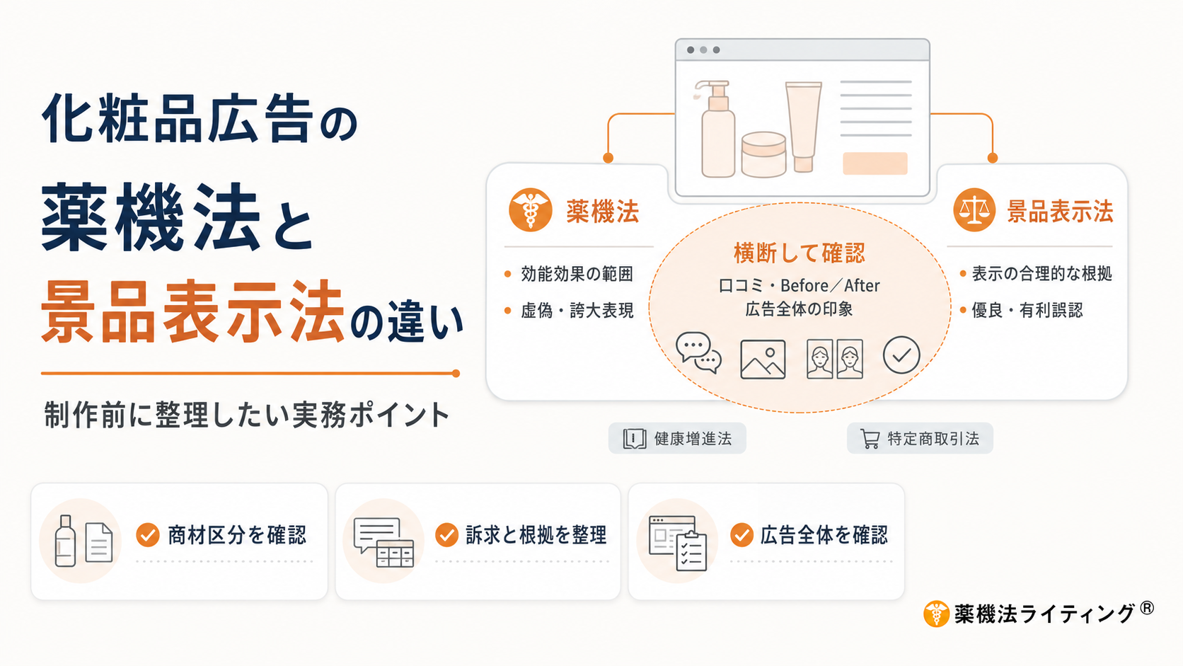 化粧品広告における薬機法と景品表示法の違いを示した図解。薬機法では「効能効果の範囲」「虚偽・誇大表現」、景品表示法では「表示の合理的な根拠」「優良・有利誤認」を確認し、口コミやBefore/After、広告全体の印象は両法を横断して確認する必要があることを示している。下部には「商材区分を確認」「訴求と根拠を整理」「広告全体を確認」の3つの実務ポイントを掲載。