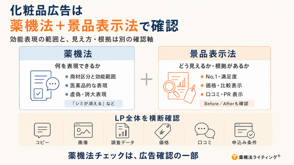 化粧品広告の確認ポイントを、薬機法と景品表示法の2つの軸で比較した図解。薬機法では商材区分や効能範囲、医薬品的な表現、虚偽・誇大表現を確認し、景品表示法ではNo.1・満足度、価格・比較表示、口コミ・PR表示、Before/Afterの見せ方や根拠を確認する。下部には、コピー、画像、調査データ、価格、口コミ、申込み条件など、LP全体を横断して確認する項目を示している。
MOMO FU
MOMO FU
22:31 7月26日
化粧品広告で確認したい7つの表示を整理した図解。No.1表示、満足度表示、比較表現、Before/After、口コミ、価格・定期購入、PR投稿について、比較対象や調査条件、撮影・加工、広告転載、総額・解約条件、広告表示の明瞭性などの確認ポイントを示している。下部には、共通する判断軸として「合理的な根拠」「広告全体の印象」「申込導線まで確認」を掲載し、根拠と表示の対応を確認しながら必要な法規を横断して検討することを伝えている。