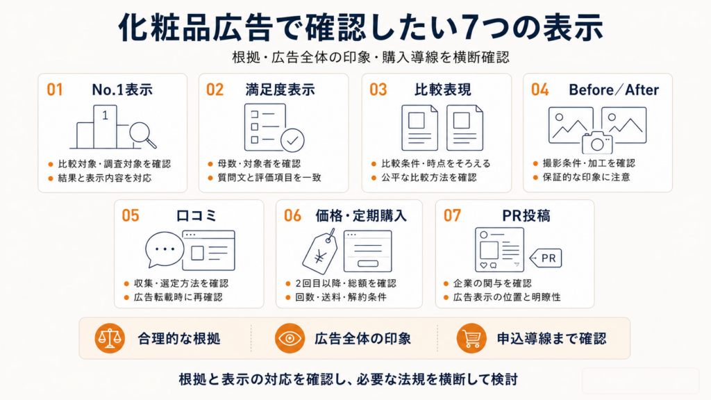 化粧品広告で確認したい7つの表示を整理した図解。No.1表示、満足度表示、比較表現、Before/After、口コミ、価格・定期購入、PR投稿について、比較対象や調査条件、撮影・加工、広告転載、総額・解約条件、広告表示の明瞭性などの確認ポイントを示している。下部には、共通する判断軸として「合理的な根拠」「広告全体の印象」「申込導線まで確認」を掲載し、根拠と表示の対応を確認しながら必要な法規を横断して検討することを伝えている。
