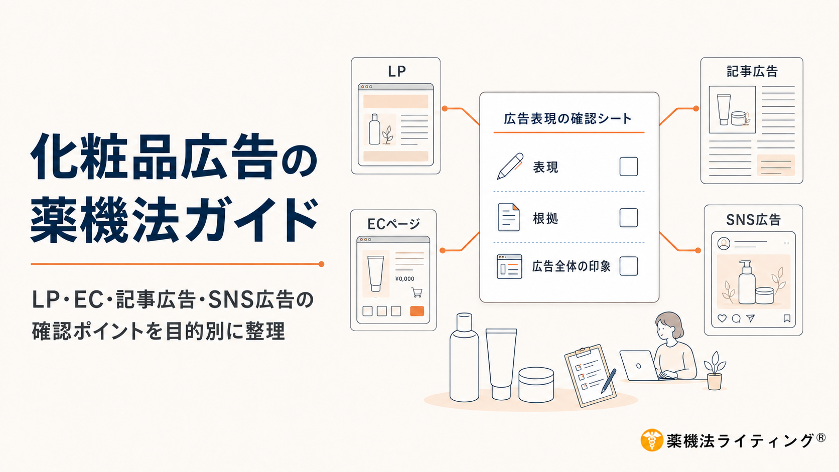 化粧品広告の薬機法ガイド。LP・ECページ・記事広告・SNS広告から、表現・根拠・広告全体の印象を確認シートで整理する様子を示した図解。