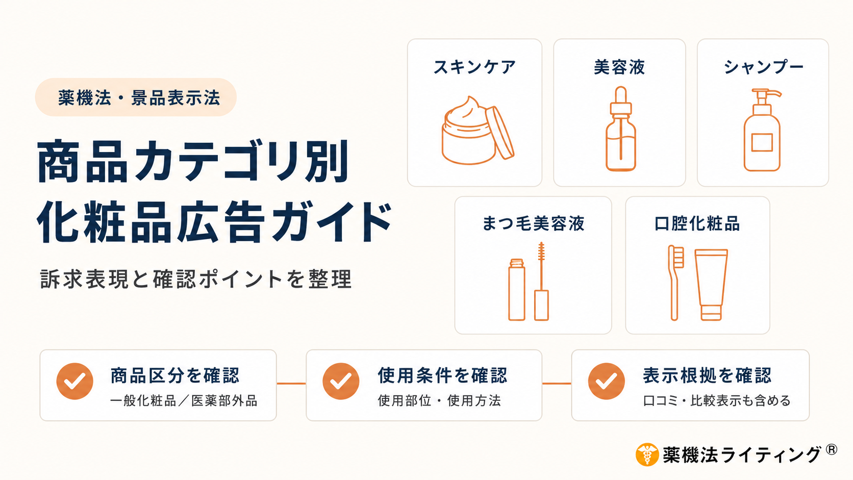 「商品カテゴリ別 化粧品広告ガイド」のアイキャッチ画像。左側に「訴求表現と確認ポイントを整理」「薬機法・景品表示法」と表示し、右側にスキンケア、美容液、シャンプー、まつ毛美容液、口腔化粧品の5カテゴリを線画アイコン付きカードで配置。下部には「商品区分を確認」「使用条件を確認」「表示根拠を確認」の3つの確認ポイントを横並びで示している。右下に薬機法ライティングのロゴを配置。