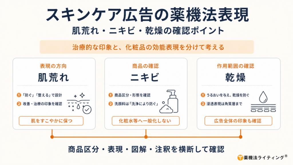 「スキンケア広告の薬機法表現」をテーマに、肌荒れ・ニキビ・乾燥の確認ポイントを3つのカードで比較した図解。肌荒れは「防ぐ・整える」、ニキビは商品区分や洗顔料の表現、乾燥はうるおいと角質層までの浸透表現を確認する構成で、下部に「商品区分・表現・図解・注釈を横断して確認」とまとめている。