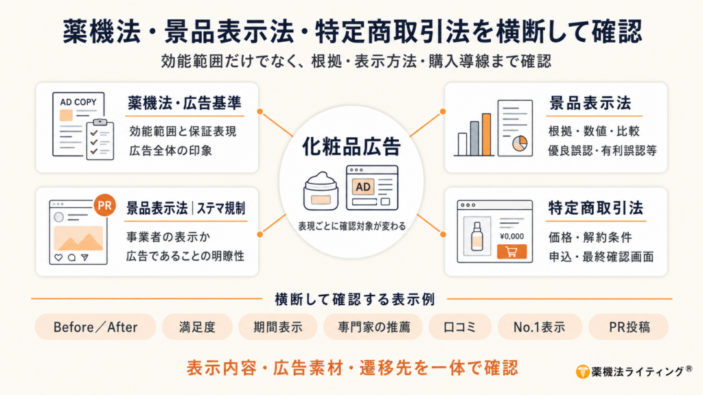 薬機法・景品表示法・特定商取引法を横断して確認する必要性を示した、化粧品広告の法規チェック図。中央の「化粧品広告」から、「薬機法・広告基準」「景品表示法」「景品表示法|ステマ規制」「特定商取引法」の4項目へ線がつながり、それぞれ効能範囲、根拠・比較、広告であることの明瞭性、価格・解約条件などの確認点を整理している。下部には、Before/After、満足度、期間表示、専門家の推薦、口コミ、No.1表示、PR投稿の7つの表示例と、「表示内容・広告素材・遷移先を一体で確認」というまとめを掲載。