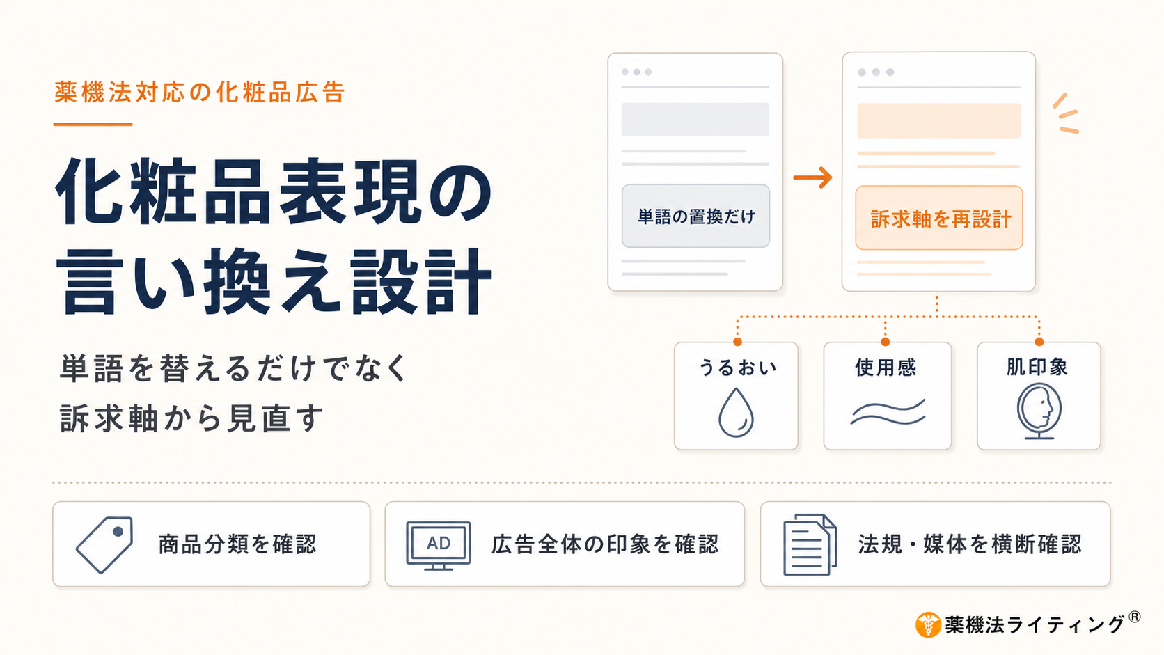 薬機法対応の化粧品広告における表現の言い換え方を示した図解。「単語の置換だけ」ではなく、商品分類や広告全体の印象、法規・媒体を確認しながら、「うるおい」「使用感」「肌印象」など、化粧品として伝えられる価値へ訴求軸を再設計する考え方を整理している。