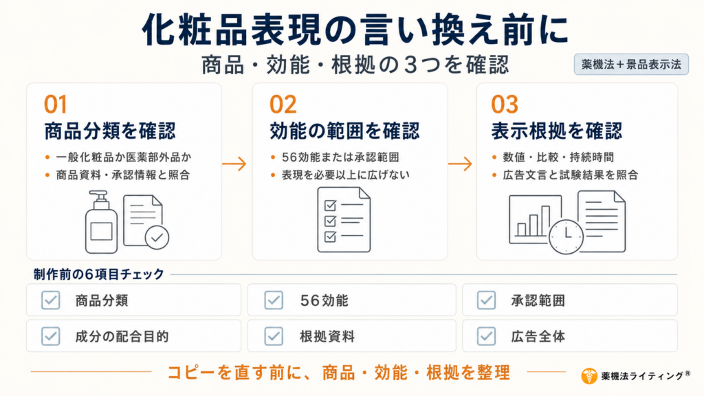 化粧品広告の表現を言い換える前に確認すべき事項を整理したインフォグラフィック。上部に「化粧品表現の言い換え前に」「商品・効能・根拠の3つを確認」と表示し、中央では「商品分類を確認」「効能の範囲を確認」「表示根拠を確認」の3段階を矢印でつないでいる。下部には、商品分類、56効能、承認範囲、成分の配合目的、根拠資料、広告全体の6項目をチェックリスト形式で掲載。最後に「コピーを直す前に、商品・効能・根拠を整理」とまとめている。
