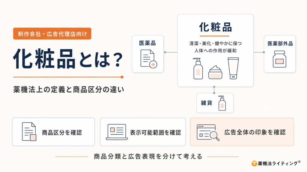 「化粧品とは？」をテーマにした法人向けの日本語アイキャッチ画像。左側に「制作会社・広告代理店向け」のタグと、見出し「化粧品とは？」「薬機法上の定義と商品区分の違い」を配置。右側には中央に「化粧品」のカードがあり、「清潔・美化・健やかに保つ」「人体への作用が緩和」と記載。周囲に「医薬品」「医薬部外品」「雑貨」の小カードを配置し、化粧品との違いを整理している。下部には「商品区分を確認」「表示可能範囲を確認」「広告全体の印象を確認」の3つの確認ポイントを横並びで表示し、まとめとして「商品分類と広告表現を分けて考える」と示している。右下に「薬機法ライティング®」のロゴ入り。