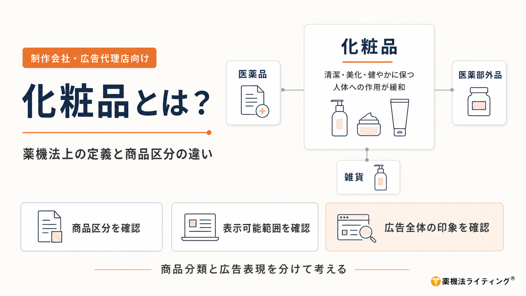 「化粧品とは?」をテーマにした法人向けの日本語アイキャッチ画像。左側に「制作会社・広告代理店向け」のタグと、見出し「化粧品とは?」「薬機法上の定義と商品区分の違い」を配置。右側には中央に「化粧品」のカードがあり、「清潔・美化・健やかに保つ」「人体への作用が緩和」と記載。周囲に「医薬品」「医薬部外品」「雑貨」の小カードを配置し、化粧品との違いを整理している。下部には「商品区分を確認」「表示可能範囲を確認」「広告全体の印象を確認」の3つの確認ポイントを横並びで表示し、まとめとして「商品分類と広告表現を分けて考える」と示している。右下に「薬機法ライティング®」のロゴ入り。