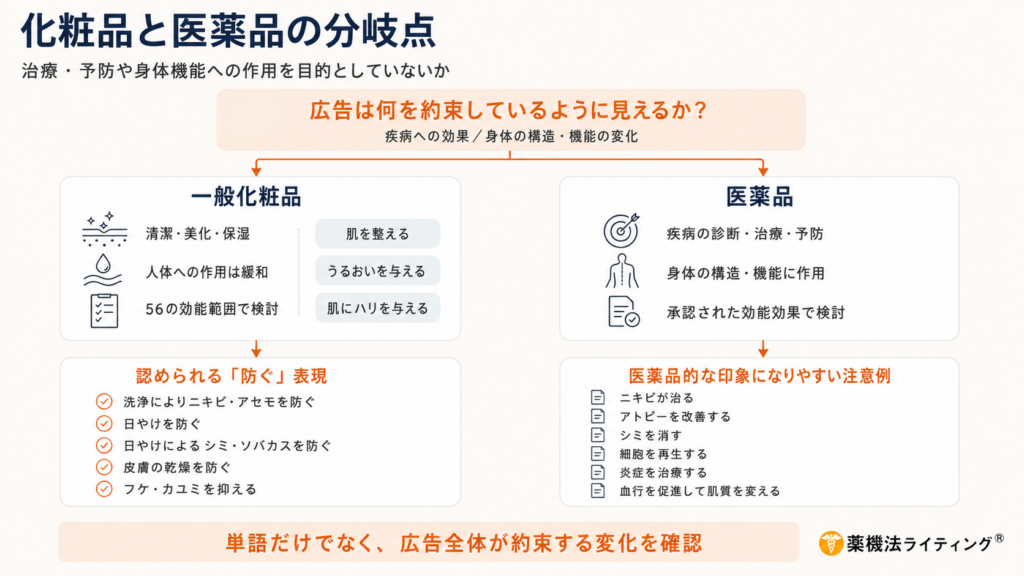 化粧品と医薬品の違いを示す図解。広告が「疾病の治療・予防」や「身体の構造・機能への作用」を約束しているように見えるかを分岐点として、一般化粧品と医薬品の特徴を左右に比較している。下段では、化粧品で認められる「日やけを防ぐ」「皮膚の乾燥を防ぐ」などの表現と、「ニキビが治る」「シミを消す」など医薬品的な印象になりやすい表現例を整理。最下部に「単語だけでなく、広告全体が約束する変化を確認」とまとめている。