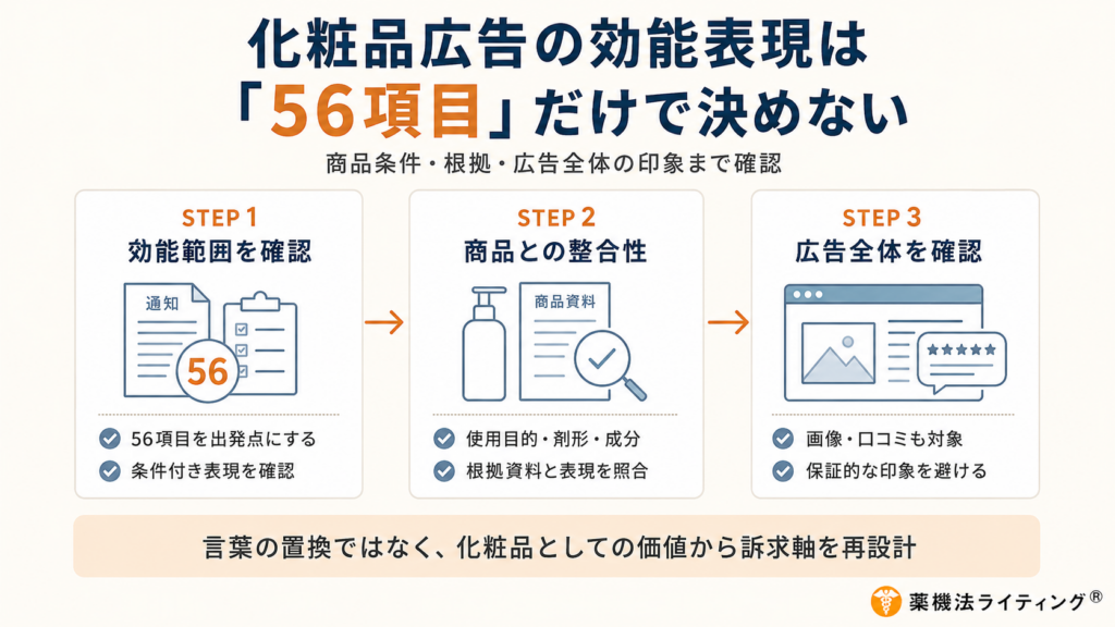 化粧品広告で使える効能表現の確認手順を示した日本語インフォグラフィック。大見出しは「化粧品広告の効能表現は『56項目』だけで決めない」で、「56項目」がオレンジ色で強調されている。サブコピーは「商品条件・根拠・広告全体の印象まで確認」。中央には3つの白いカードが横並びで配置され、オレンジの矢印でつながっている。STEP1は「効能範囲を確認」で、通知書類とチェックリストのアイコン、要点は「56項目を出発点にする」「条件付き表現を確認」。STEP2は「商品との整合性」で、化粧品ボトル・商品資料・照合チェックのアイコン、要点は「使用目的・剤形・成分」「根拠資料と表現を照合」。STEP3は「広告全体を確認」で、Web広告画面と口コミのアイコン、要点は「画像・口コミも対象」「保証的な印象を避ける」。下部の淡いオレンジ色の帯には「言葉の置換ではなく、化粧品としての価値から訴求軸を再設計」と書かれている。右下に「薬機法ライティング®」のロゴ。