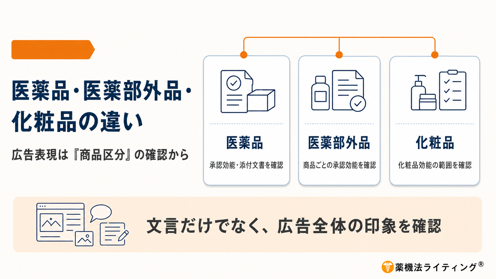 医薬品・医薬部外品・化粧品の違いを3つのカードで比較し、医薬品は承認効能・添付文書、医薬部外品は商品ごとの承認効能、化粧品は化粧品効能の範囲を確認することを示した図解。広告表現は商品区分の確認から始め、文言だけでなく広告全体の印象を確認する重要性を伝えている。